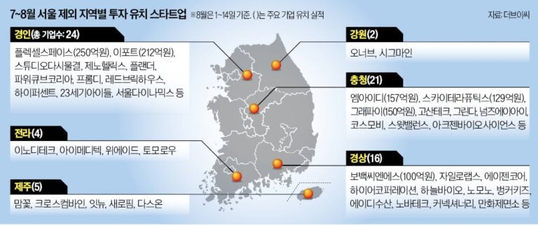 대전 딥테크·경북 소재산업…지방 스타트업 투자 러시