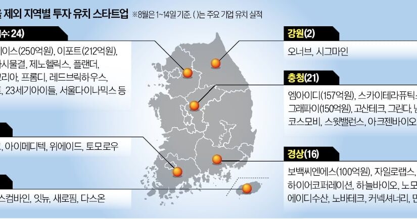 대전 딥테크·경북 소재산업…지방 스타트업 투자 러시
