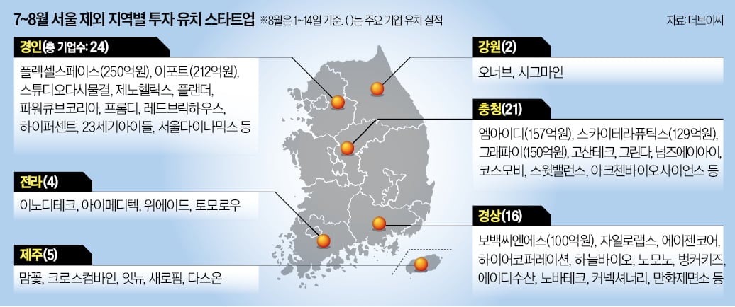 대전 딥테크·경북 소재산업…지방 스타트업 투자 러시 대전 딥테크·경북 소재산업…지방 스타트업 투자 러시